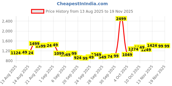 myntra.com Van Heusen Men Self Design Textured Slim Fit Chinos Trousers van heusen Price History Graph from 13 Aug 2025 to 19 Nov 2025
