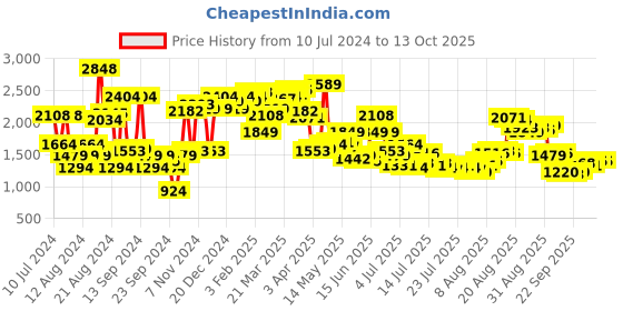 myntra.com Van Heusen Men Self Design Textured Slim Fit Formal Trousers van heusen Price History Graph from 10 Jul 2024 to 13 Oct 2025