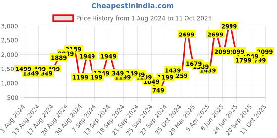 myntra.com Van Heusen Men Self Design Textured Slim Fit Formal Trousers van heusen Price History Graph from 1 Aug 2024 to 11 Oct 2025