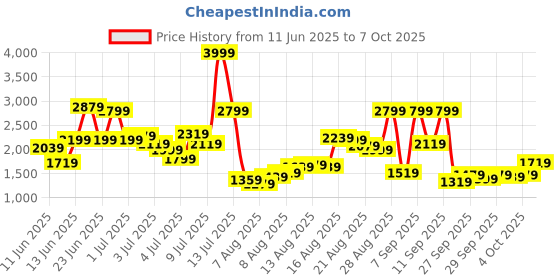 myntra.com Van Heusen Men Self Design Textured Slim Fit Formal Trousers van heusen Price History Graph from 11 Jun 2025 to 4 Oct 2025