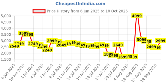 myntra.com Van Heusen Men Self Design Textured Slim Fit Formal Trousers van heusen Price History Graph from 6 Jun 2025 to 18 Oct 2025