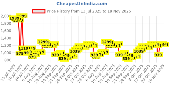 myntra.com Van Heusen Men Self Design Textured Slim Fit Formal Trousers van heusen Price History Graph from 13 Jul 2025 to 19 Nov 2025