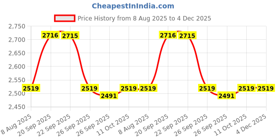 myntra.com Van Heusen Men Self Design Textured Slim Fit Formal Trousers van heusen Price History Graph from 8 Aug 2025 to 4 Dec 2025