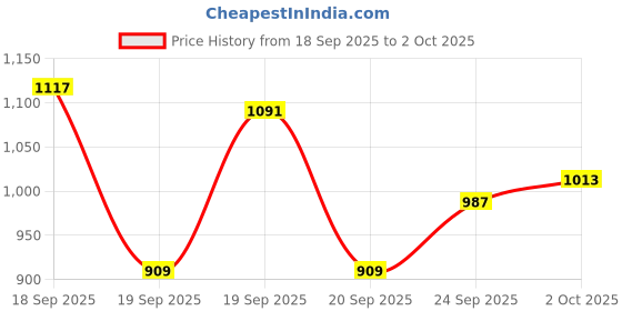 myntra.com Van Heusen Men Self Design Textured Slim Fit Formal Trousers van heusen Price History Graph from 18 Sep 2025 to 2 Oct 2025