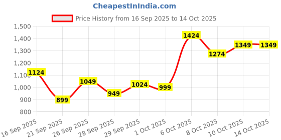 myntra.com Van Heusen Men Self Design Textured Slim Fit Formal Trousers van heusen Price History Graph from 16 Sep 2025 to 14 Oct 2025