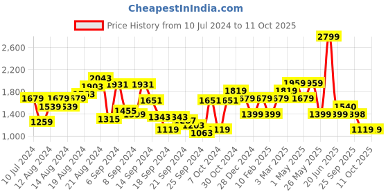 myntra.com Van Heusen Men Self Design Trousers van heusen Price History Graph from 10 Jul 2024 to 11 Oct 2025