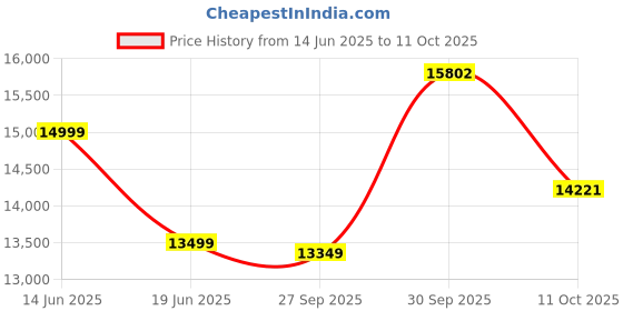 myntra.com Van Heusen Men Self Designed Slim-Fit Single-Breasted Formal Three-Piece Suit van heusen Price History Graph from 14 Jun 2025 to 11 Oct 2025