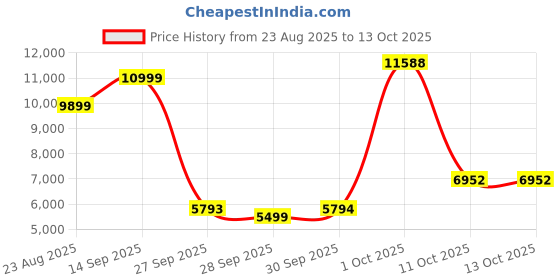 myntra.com Van Heusen Men Self Designed Slim-Fit Single-Breasted Two-Piece Suit van heusen Price History Graph from 23 Aug 2025 to 13 Oct 2025
