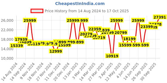 myntra.com Van Heusen Men Single-Breasted 3-Piece Formal Suit van heusen Price History Graph from 14 Aug 2024 to 17 Oct 2025