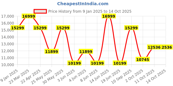 myntra.com Van Heusen Men Single-Breasted 3 Piece Formal Suit van heusen Price History Graph from 9 Jan 2025 to 13 Oct 2025