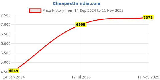 myntra.com Van Heusen Men Single Breasted Formal Slim-Fit Blazer van heusen Price History Graph from 14 Sep 2024 to 11 Nov 2025
