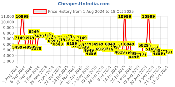 myntra.com Van Heusen Men Single Breasted Slim Fit 2 Piece Formal Suit van heusen Price History Graph from 1 Aug 2024 to 18 Oct 2025