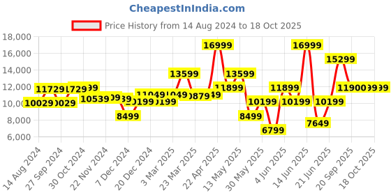 myntra.com Van Heusen Men Single-Breasted Slim-Fit 3-Piece Formal Suit van heusen Price History Graph from 14 Aug 2024 to 18 Oct 2025