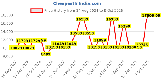 myntra.com Van Heusen Men Single-Breasted Three Piece Formal Suit van heusen Price History Graph from 14 Aug 2024 to 8 Oct 2025