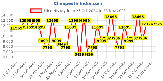 myntra.com Van Heusen Men Single-Breasted Two-Piece Formal Suit van heusen Price History Graph from 27 Oct 2024 to 23 Nov 2025