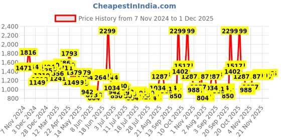 myntra.com Van Heusen Men Skinny Fit Formal Trousers van heusen Price History Graph from 7 Nov 2024 to 30 Nov 2025