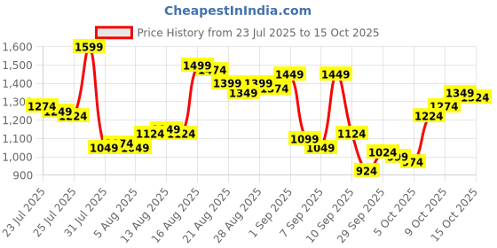 myntra.com Van Heusen Men Skinny Fit Formal Trousers van heusen Price History Graph from 23 Jul 2025 to 15 Oct 2025