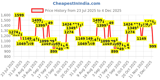 myntra.com Van Heusen Men Skinny Fit Formal Trousers van heusen Price History Graph from 23 Jul 2025 to 4 Dec 2025