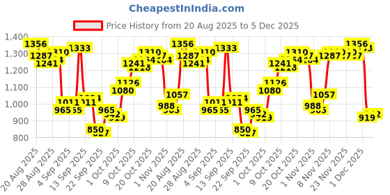 myntra.com Van Heusen Men Skinny Fit Formal Trousers van heusen Price History Graph from 20 Aug 2025 to 4 Dec 2025