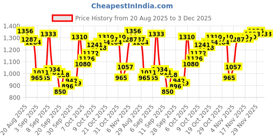 myntra.com Van Heusen Men Skinny Fit Formal Trousers van heusen Price History Graph from 20 Aug 2025 to 3 Dec 2025