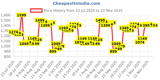 myntra.com Van Heusen Men Skinny Fit Self Design Formal Trousers van heusen Price History Graph from 23 Jul 2025 to 21 Nov 2025