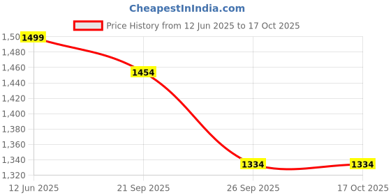 myntra.com Van Heusen Men Skinny Tie van heusen Price History Graph from 12 Jun 2025 to 15 Oct 2025
