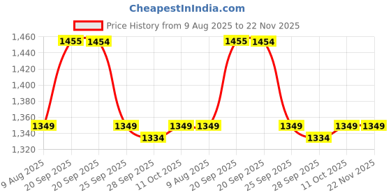 myntra.com Van Heusen Men Skinny Tie van heusen Price History Graph from 9 Aug 2025 to 22 Nov 2025