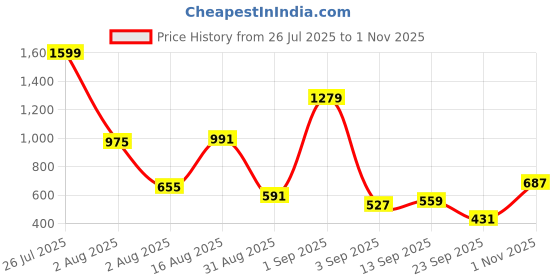 myntra.com Van Heusen Men Sliders With Croc Textured Detail van heusen Price History Graph from 26 Jul 2025 to 1 Nov 2025