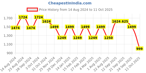 myntra.com Van Heusen Men Slim Fit Anti-Stat Track Pants van heusen Price History Graph from 14 Aug 2024 to 11 Oct 2025