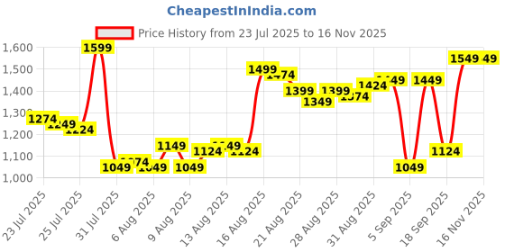 myntra.com Van Heusen Men Slim Fit Checked Chinos Trousers van heusen Price History Graph from 23 Jul 2025 to 15 Nov 2025