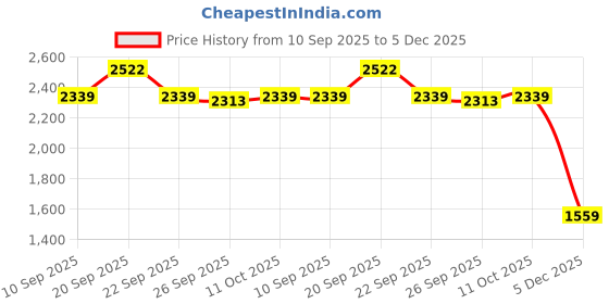 myntra.com Van Heusen Men Slim Fit Checked Cotton Formal Shirt van heusen Price History Graph from 10 Sep 2025 to 5 Dec 2025