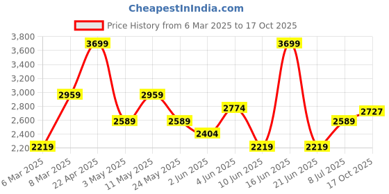 myntra.com Van Heusen Men Slim Fit Checked Formal Shirt van heusen Price History Graph from 6 Mar 2025 to 17 Oct 2025