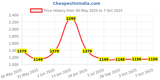 myntra.com Van Heusen Men Slim Fit Checked Formal Shirt van heusen Price History Graph from 30 May 2025 to 4 Oct 2025