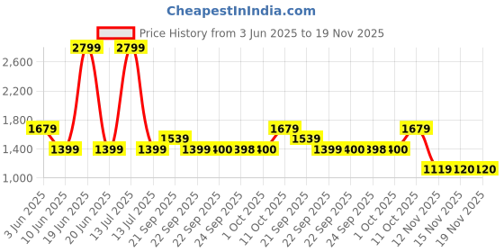 myntra.com Van Heusen Men Slim Fit Checked Formal Shirt van heusen Price History Graph from 3 Jun 2025 to 19 Nov 2025