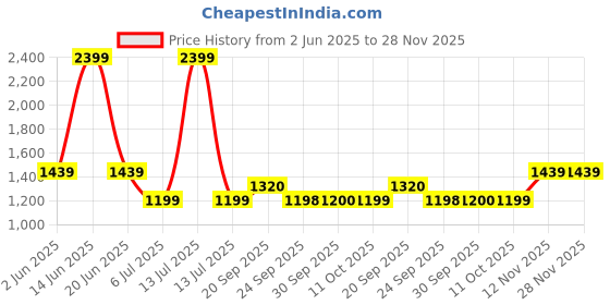 myntra.com Van Heusen Men Slim Fit Checked Formal Shirt van heusen Price History Graph from 2 Jun 2025 to 27 Nov 2025