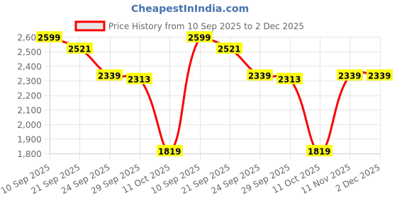 myntra.com Van Heusen Men Slim Fit Checked Formal Shirt van heusen Price History Graph from 10 Sep 2025 to 2 Dec 2025