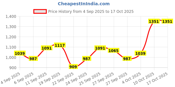 myntra.com Van Heusen Men Slim Fit Checked Formal Trousers van heusen Price History Graph from 4 Sep 2025 to 16 Oct 2025
