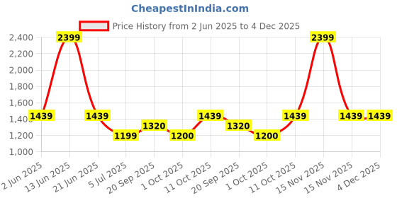 myntra.com Van Heusen Men Slim Fit Checked Spread Collar Formal Shirt van heusen Price History Graph from 2 Jun 2025 to 4 Dec 2025