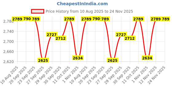 myntra.com Van Heusen Men Slim Fit Checked Spread Collar Formal Shirt van heusen Price History Graph from 10 Aug 2025 to 24 Nov 2025