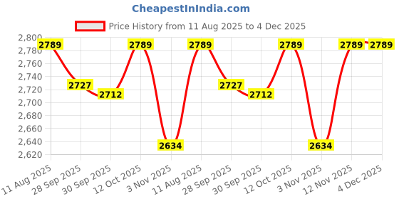 myntra.com Van Heusen Men Slim Fit Checked Spread Collar Formal Shirt van heusen Price History Graph from 11 Aug 2025 to 4 Dec 2025