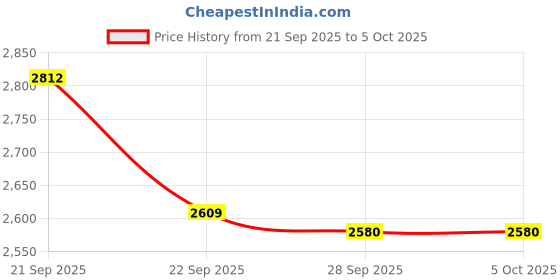 myntra.com Van Heusen Men Slim Fit Checked Spread Collar Formal Shirt van heusen Price History Graph from 21 Sep 2025 to 4 Oct 2025