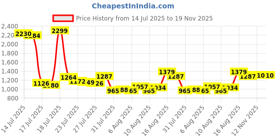 myntra.com Van Heusen Men Slim Fit Chinos Trousers van heusen Price History Graph from 14 Jul 2025 to 19 Nov 2025