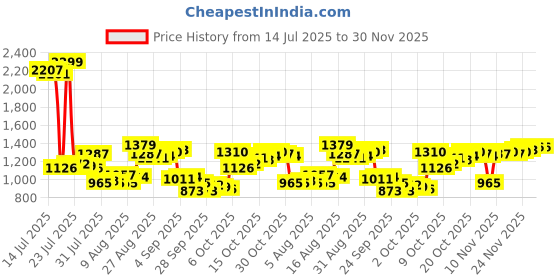 myntra.com Van Heusen Men Slim Fit Chinos Trousers van heusen Price History Graph from 14 Jul 2025 to 30 Nov 2025