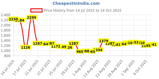 myntra.com Van Heusen Men Slim Fit Chinos Trousers van heusen Price History Graph from 14 Jul 2025 to 14 Oct 2025