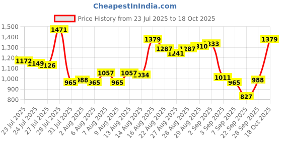 myntra.com Van Heusen Men Slim Fit Chinos Trousers van heusen Price History Graph from 23 Jul 2025 to 18 Oct 2025