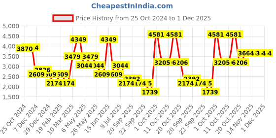 myntra.com Van Heusen Men Slim Fit Cotton Trouser van heusen Price History Graph from 25 Oct 2024 to 1 Dec 2025
