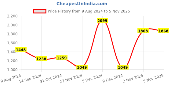 myntra.com Van Heusen Men Slim Fit Formal Shirt van heusen Price History Graph from 9 Aug 2024 to 3 Nov 2025