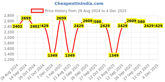 myntra.com Van Heusen Men Slim Fit Formal Shirt van heusen Price History Graph from 28 Aug 2024 to 4 Dec 2025