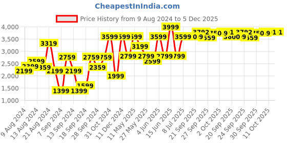 myntra.com Van Heusen Men Slim Fit Formal Shirt van heusen Price History Graph from 9 Aug 2024 to 4 Dec 2025