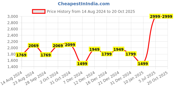 myntra.com Van Heusen Men Slim Fit Formal Shirt van heusen Price History Graph from 14 Aug 2024 to 19 Oct 2025